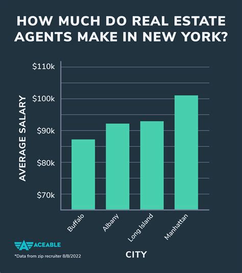 real estate agent salary|real estate agent salary 2023.